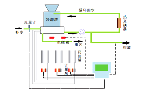 全自動(dòng)加藥裝置